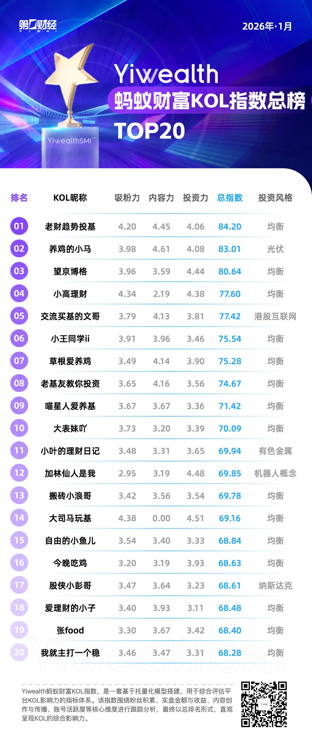 YiwealthSMI｜蚂蚁财富KOL榜单首期发布：谁是最吸粉、最会投、最会写的顶流大V？