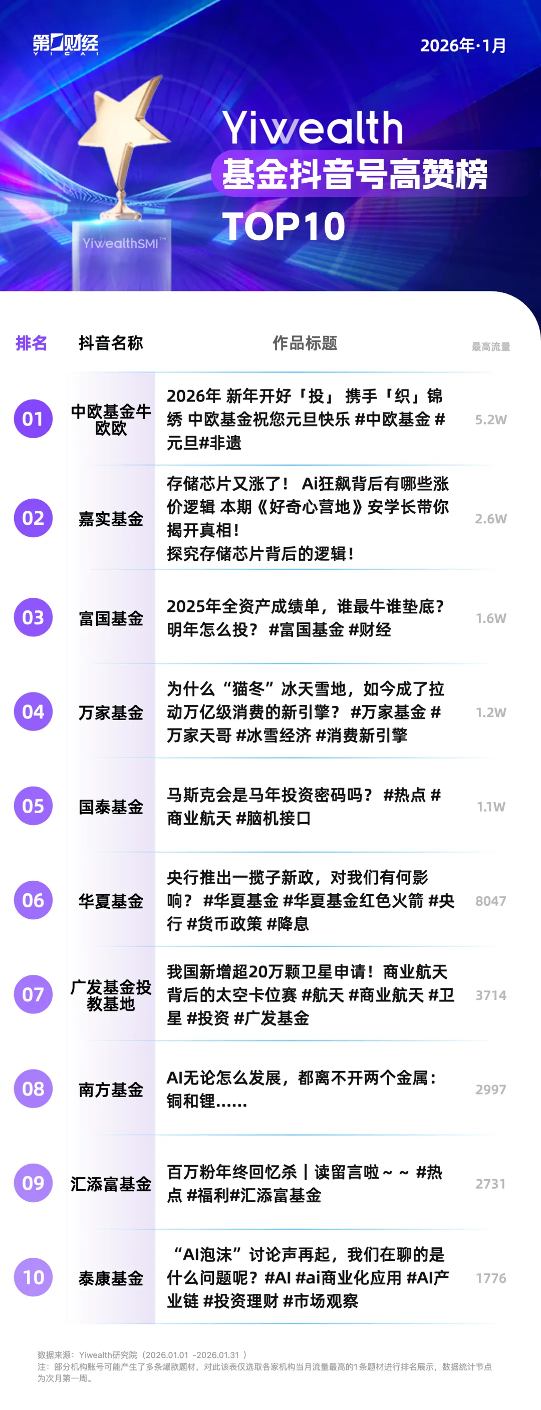 YiwealthSMI|基金抖音、视频号爆款作品主题持续分化!