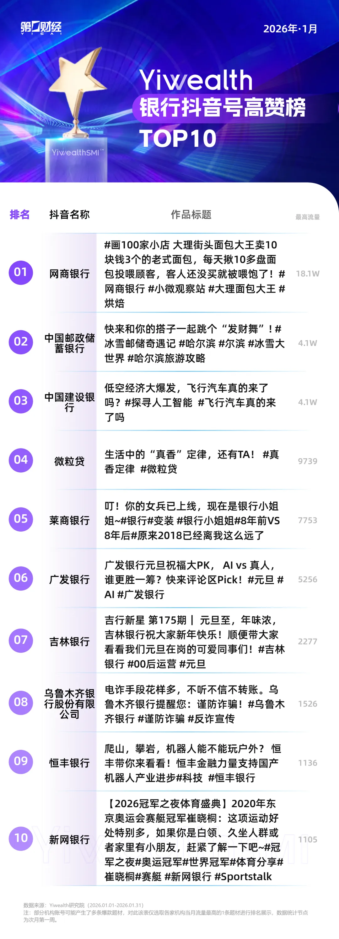 YiwealthSMI|1月银行抖音科技叙事再度崛起,趣味反差作品突围