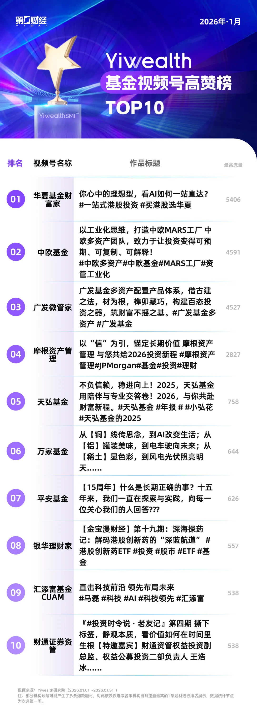 YiwealthSMI|基金抖音、视频号爆款作品主题持续分化!
