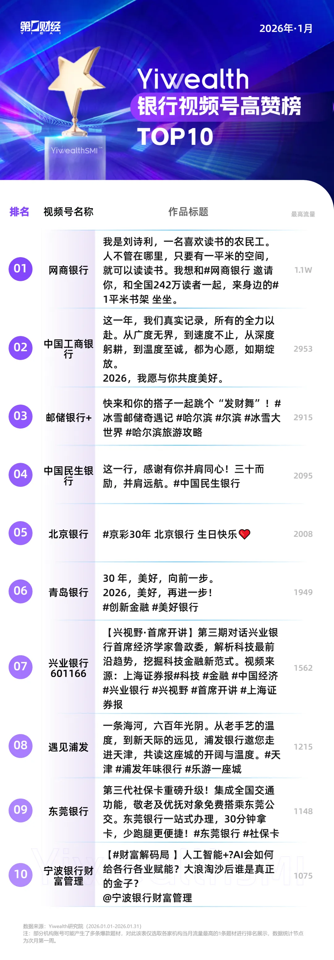 YiwealthSMI|1月银行抖音科技叙事再度崛起,趣味反差作品突围