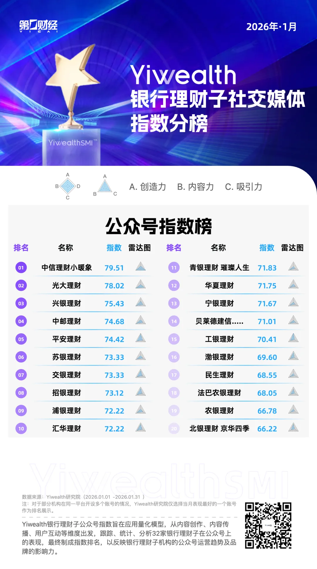 YiwealthSMI|1月银行理财子借势“新年”,输出情感化沟通内容
