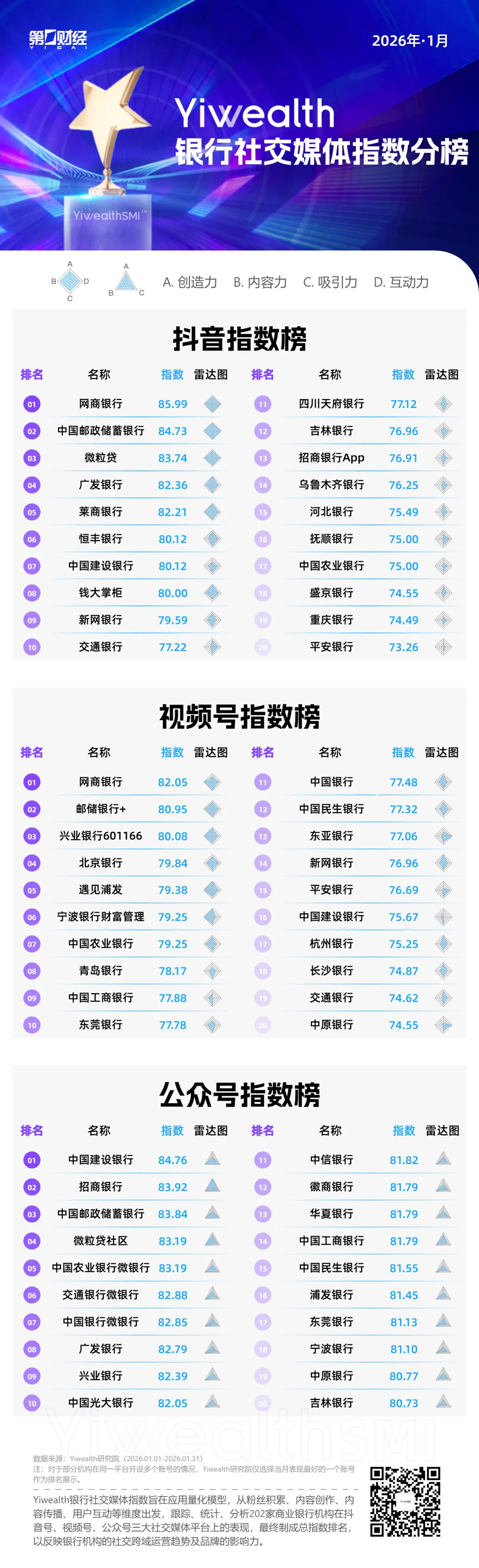 YiwealthSMI|1月银行抖音科技叙事再度崛起,趣味反差作品突围