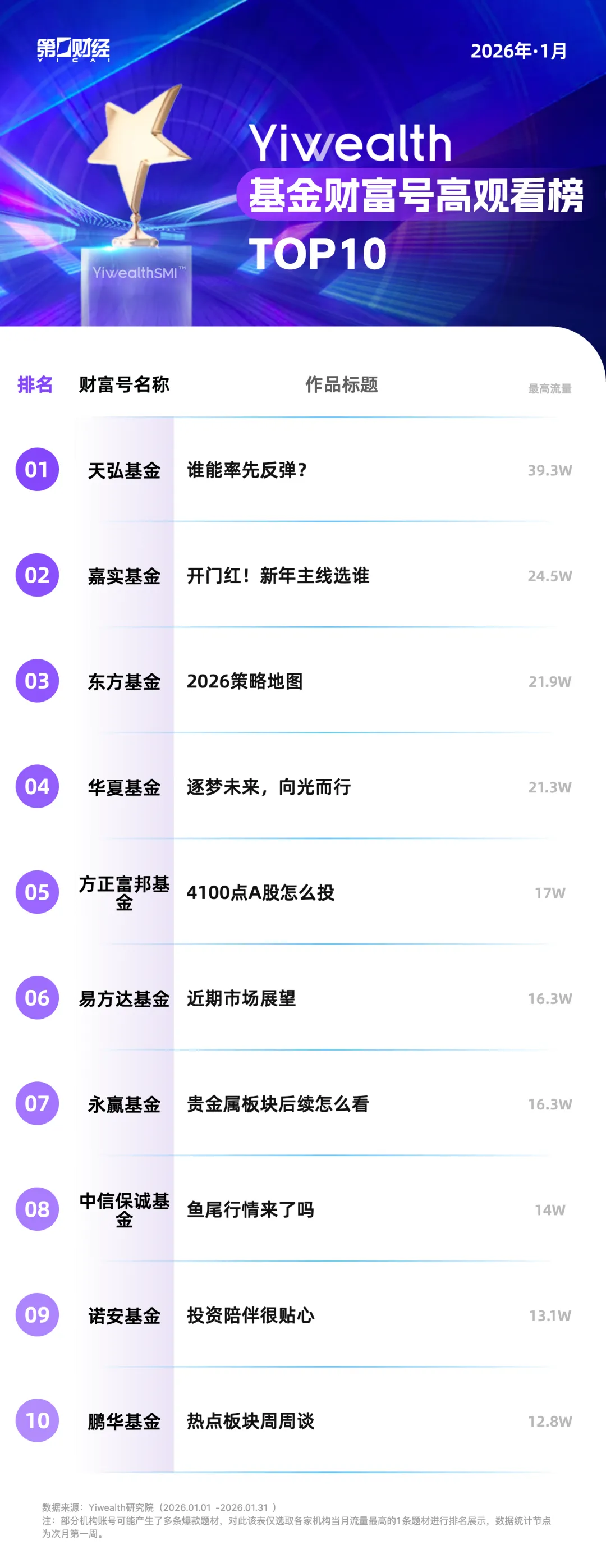 YiwealthSMI|基金抖音、视频号爆款作品主题持续分化!