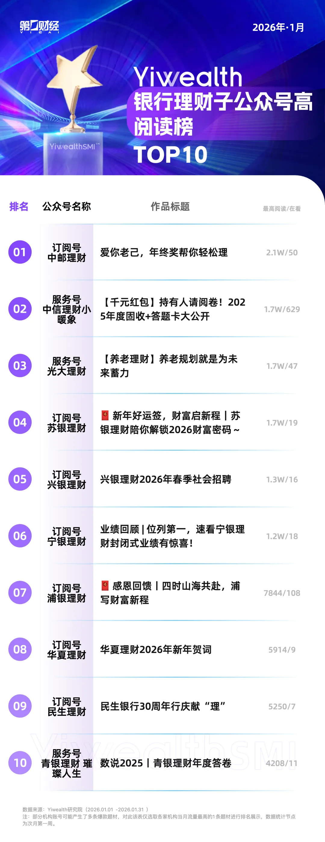 YiwealthSMI|1月银行理财子借势“新年”,输出情感化沟通内容