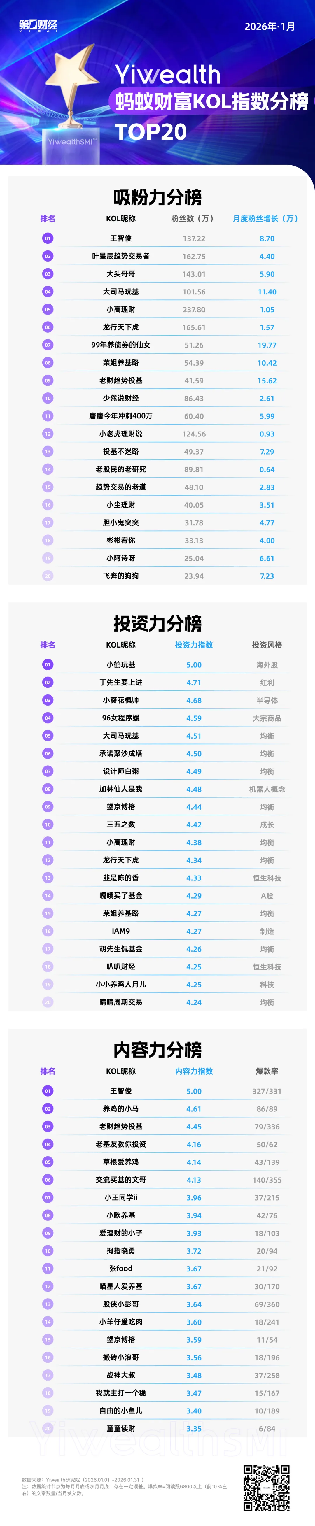 YiwealthSMI｜蚂蚁财富KOL榜单首期发布：谁是最吸粉、最会投、最会写的顶流大V？
