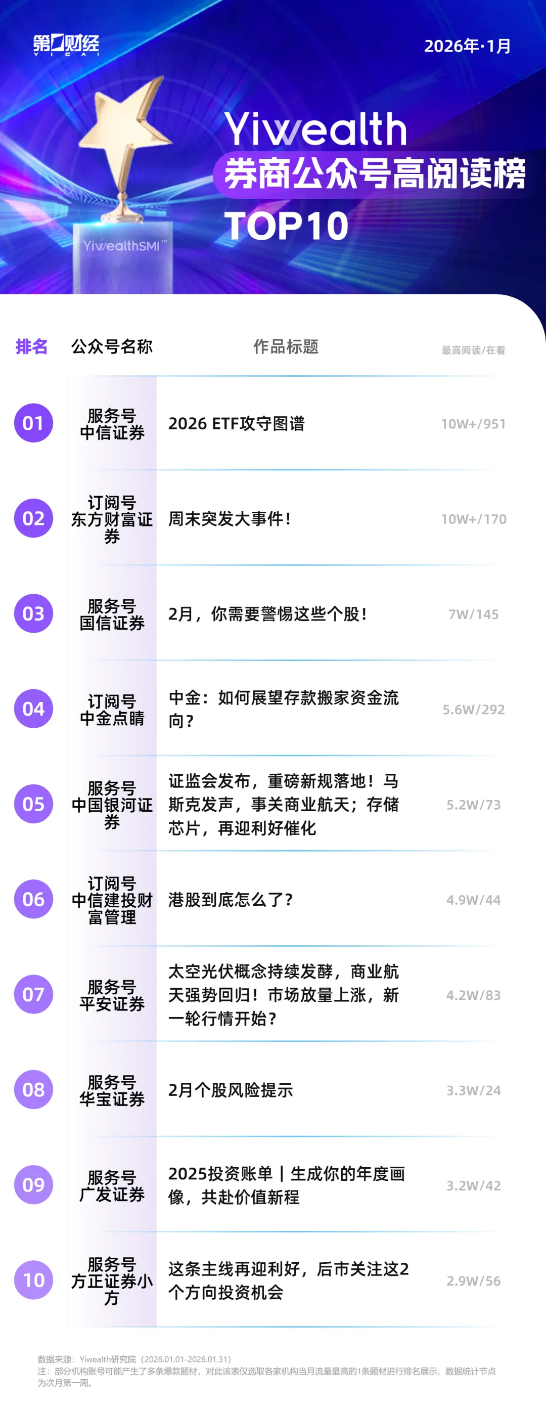 YiwealthSMI｜新年首月，券商社交媒体高人气内容呈现“三度”特征