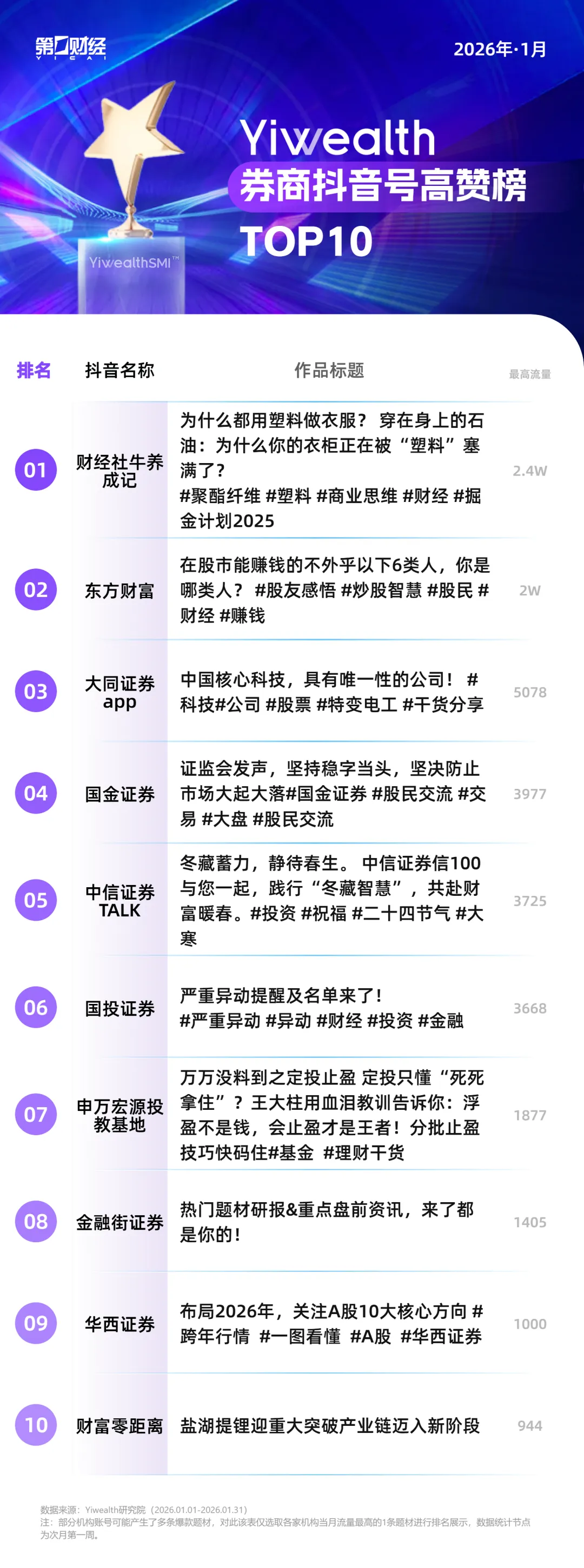 YiwealthSMI｜新年首月，券商社交媒体高人气内容呈现“三度”特征