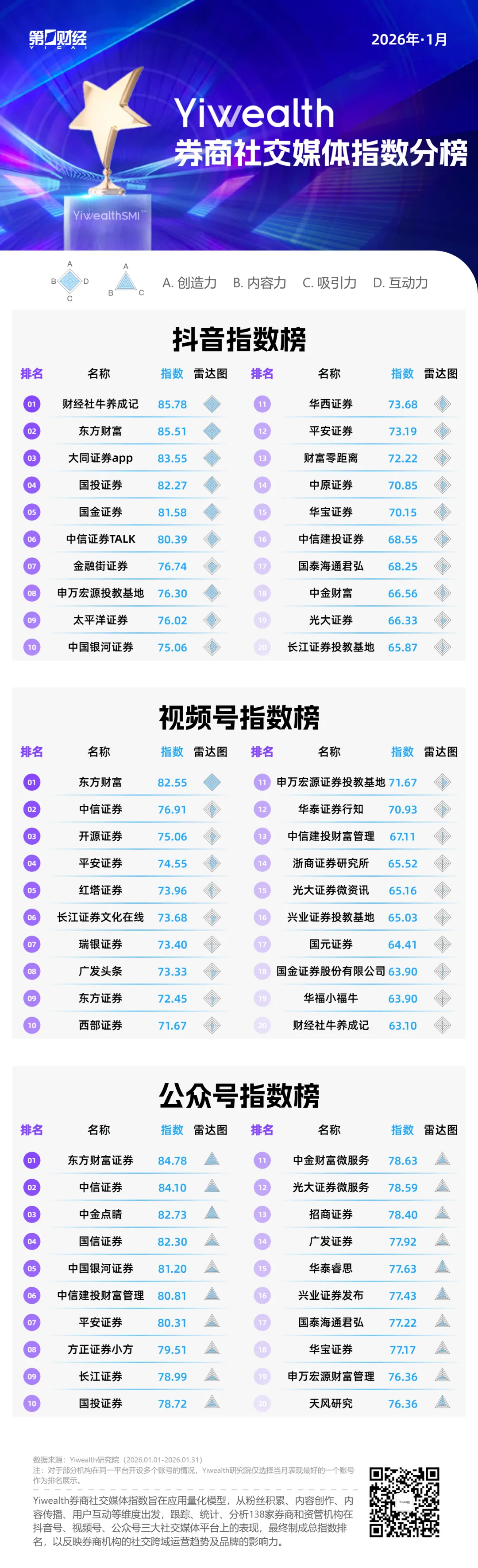 YiwealthSMI｜新年首月，券商社交媒体高人气内容呈现“三度”特征