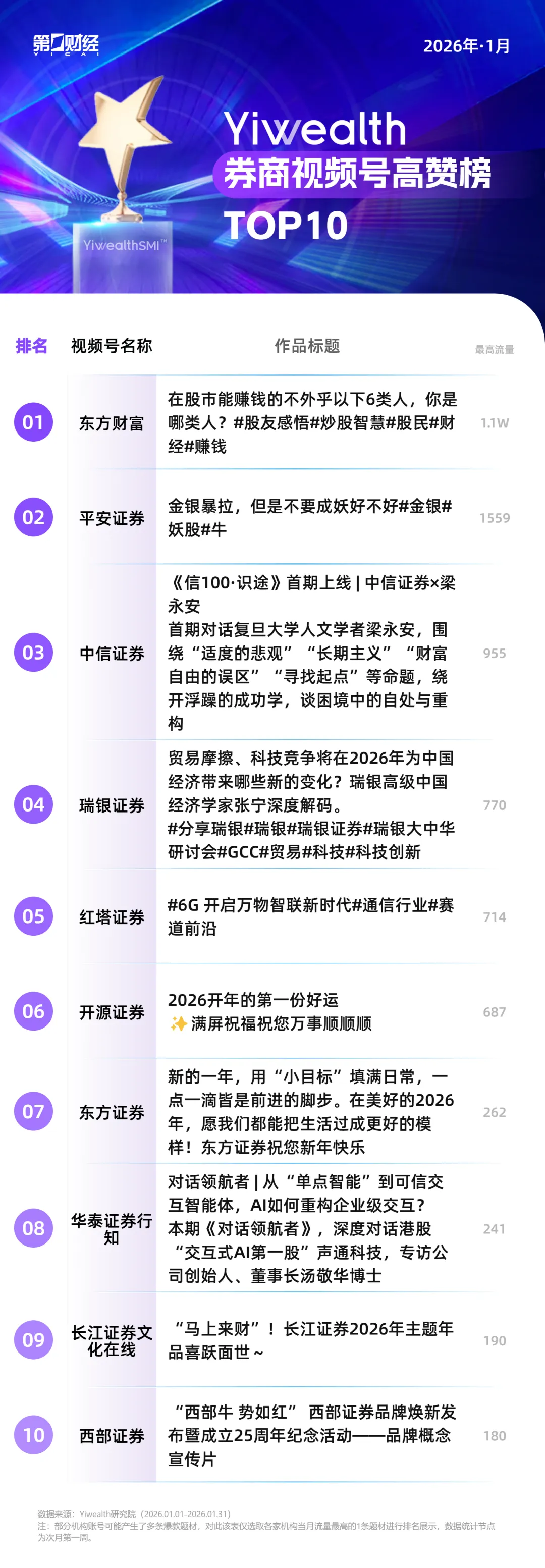 YiwealthSMI｜新年首月，券商社交媒体高人气内容呈现“三度”特征