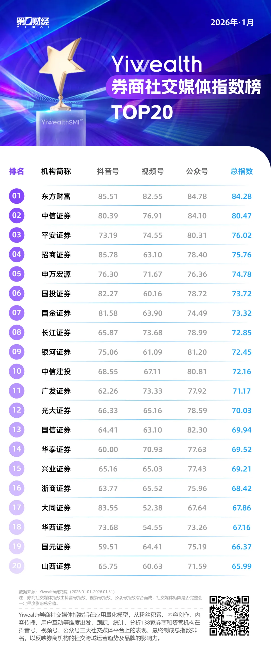 YiwealthSMI｜新年首月，券商社交媒体高人气内容呈现“三度”特征