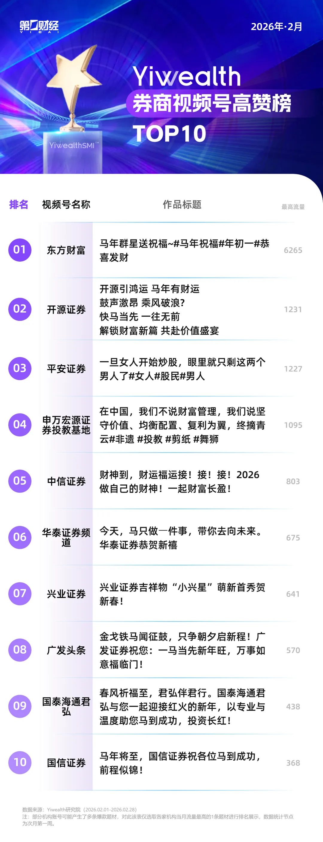 YiwealthSMI｜马年第一波流量，被这些券商收走了