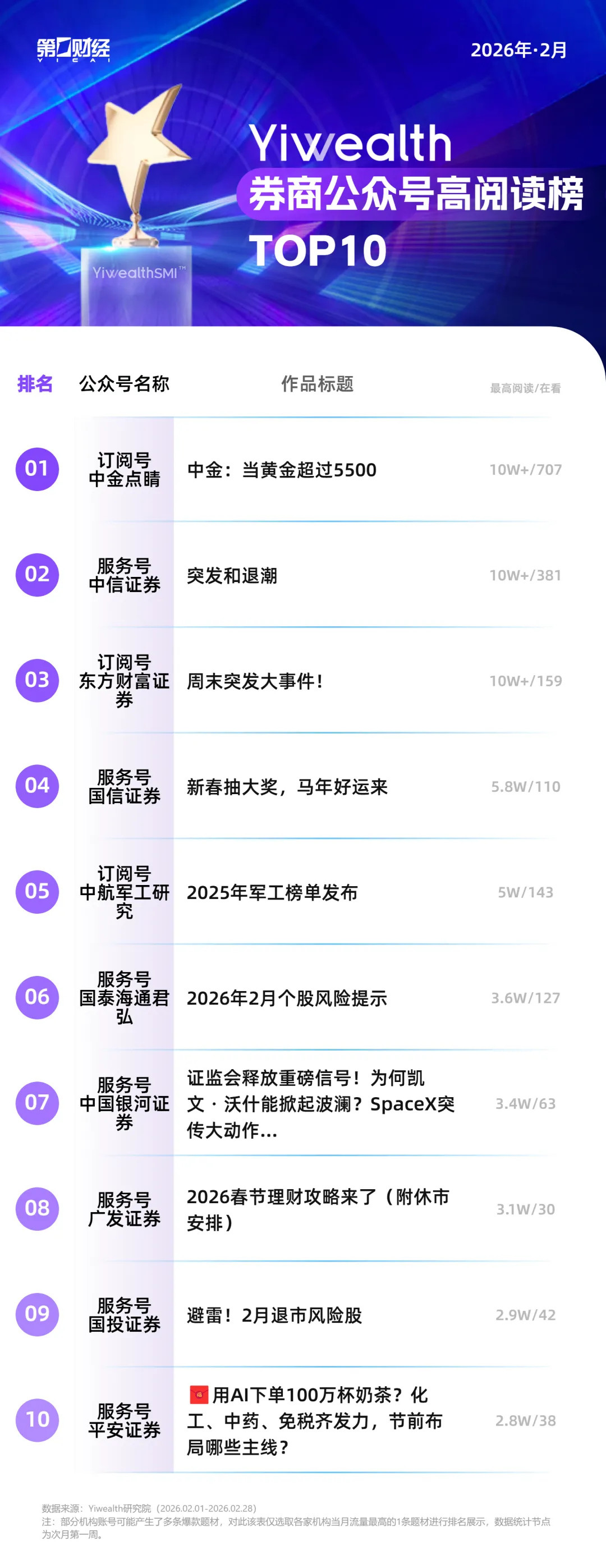 YiwealthSMI｜马年第一波流量，被这些券商收走了