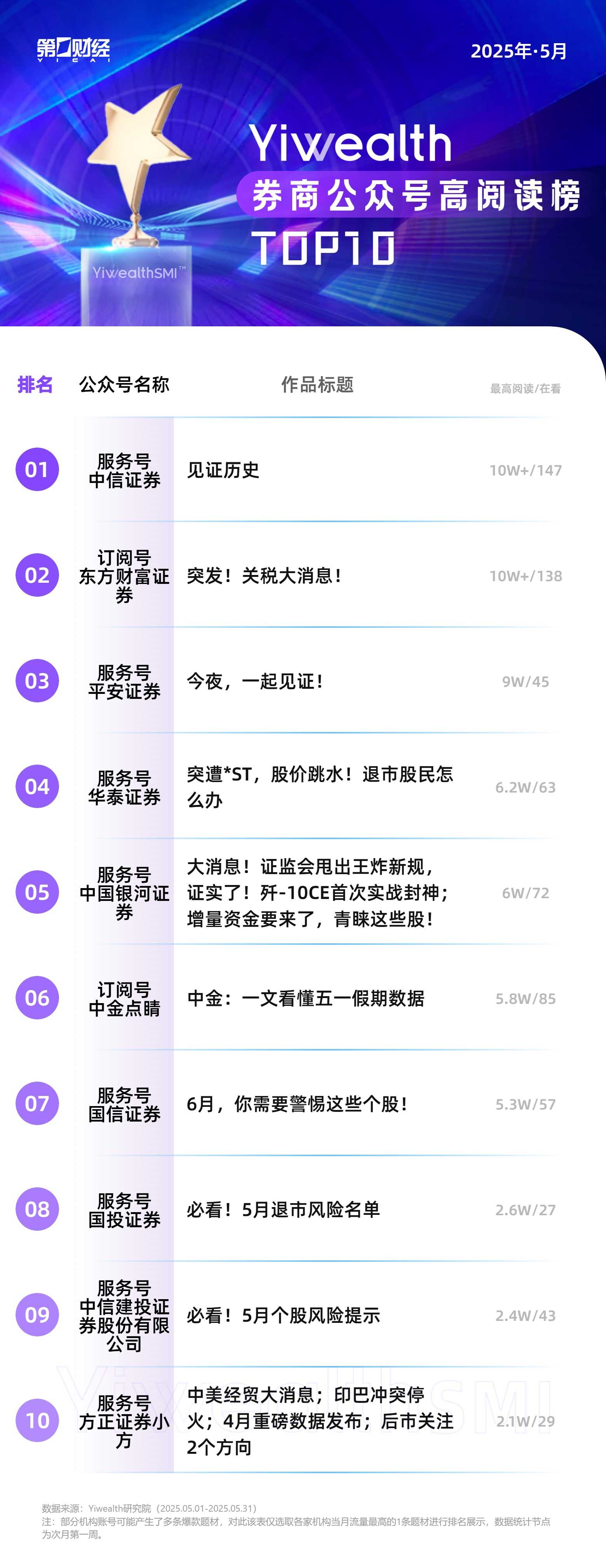 YiwealthSMI|中信证券强势领跑!关税等突发事件成流量密码!