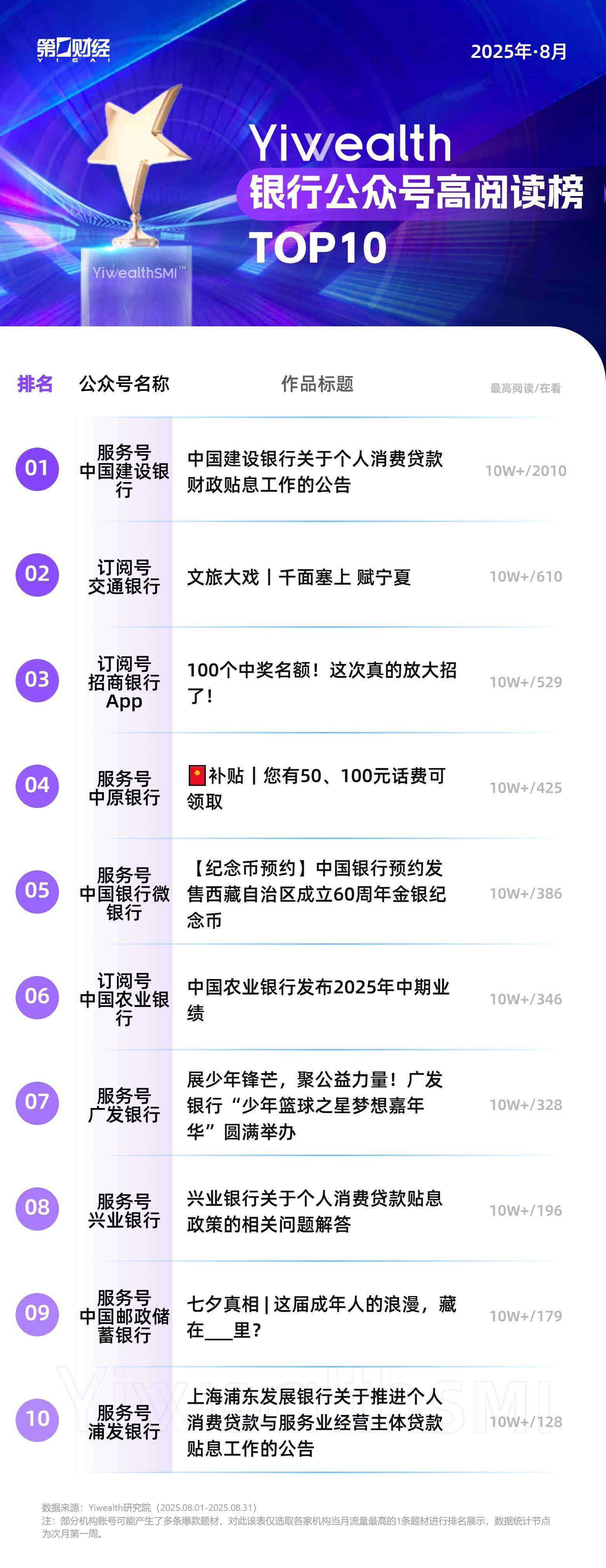 YiwealthSMI｜网商银行高赞榜霸榜终结，“真实感”内容助力中小银行上榜