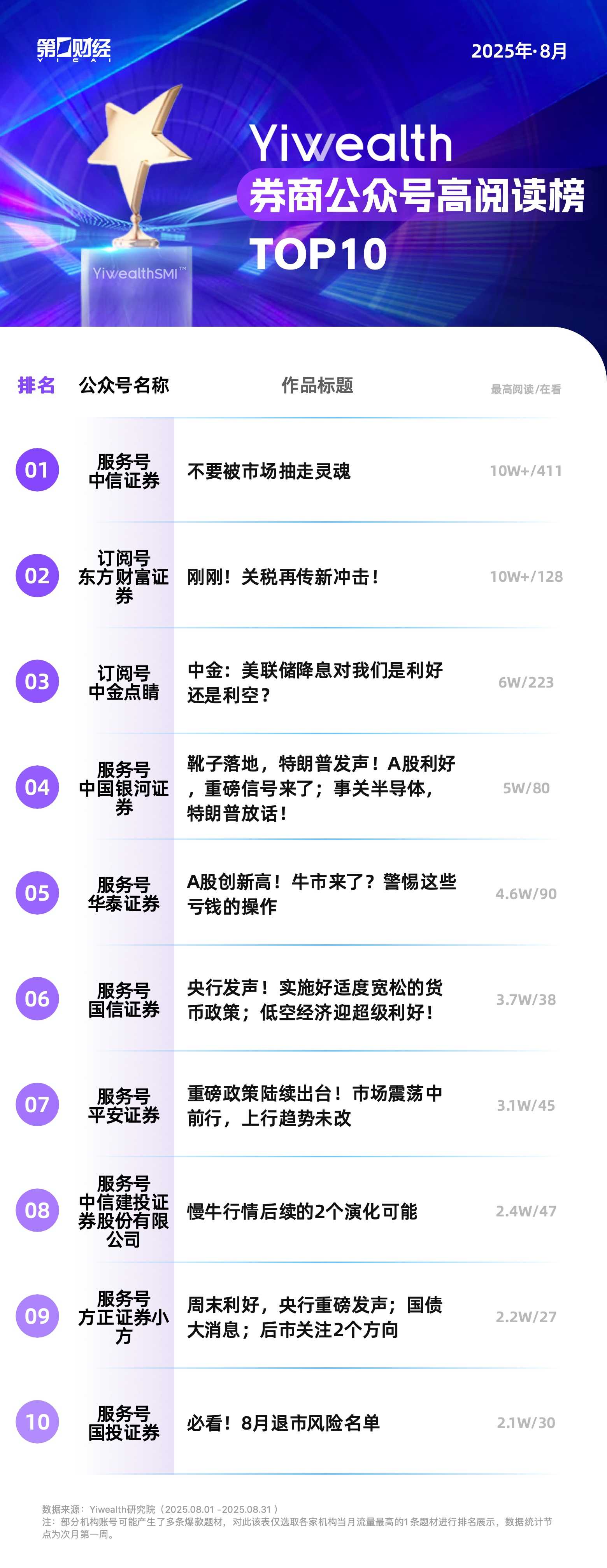 YiwealthSMI｜ “牛市”环境下，券商热门作品呈现哪些特征？