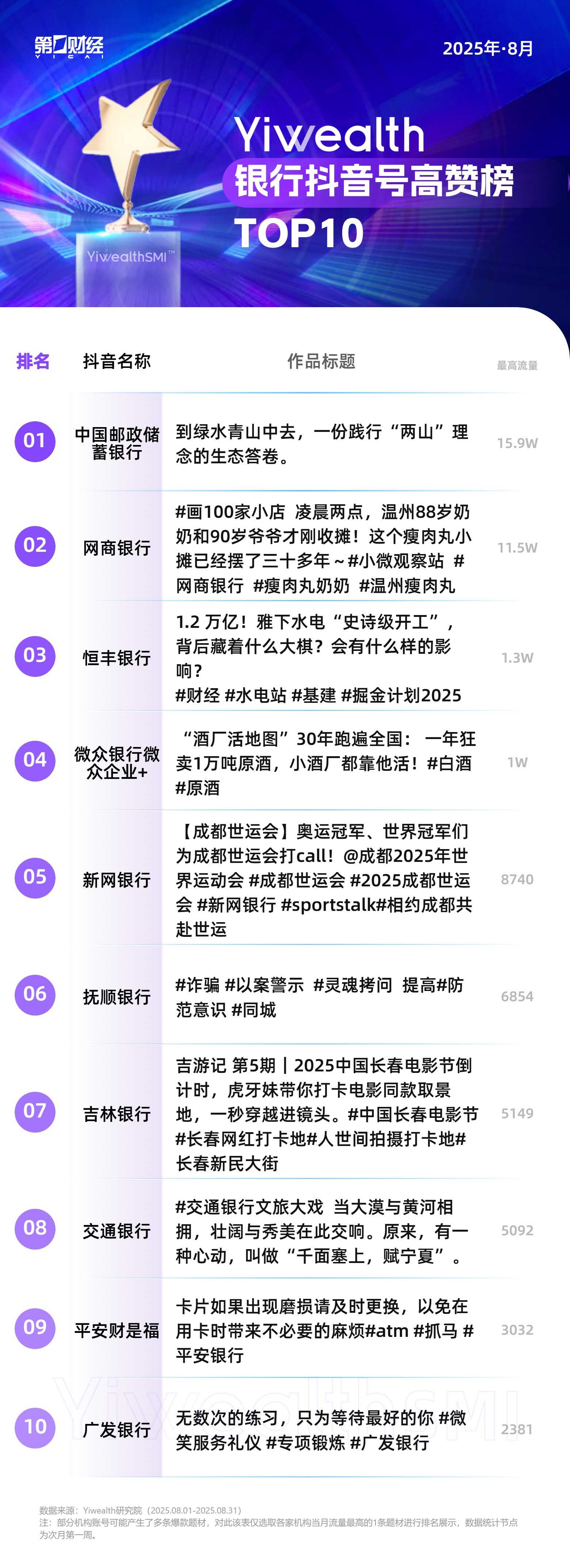 YiwealthSMI｜网商银行高赞榜霸榜终结，“真实感”内容助力中小银行上榜