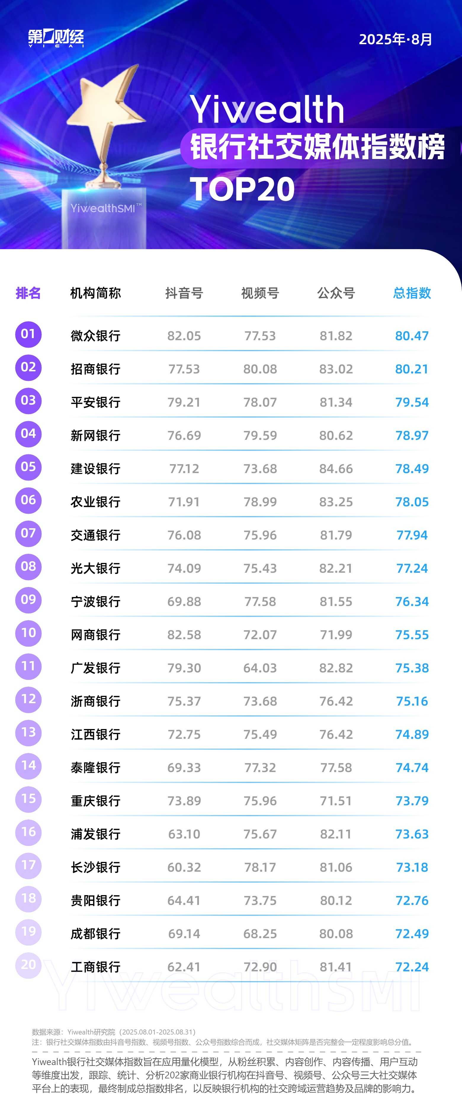 YiwealthSMI｜网商银行高赞榜霸榜终结，“真实感”内容助力中小银行上榜