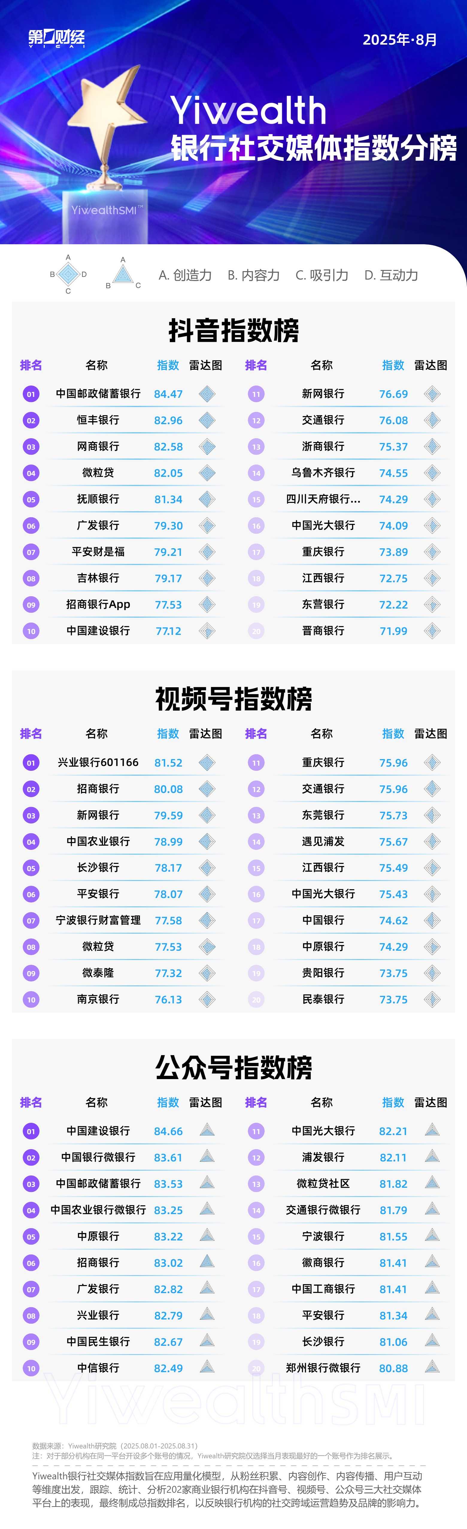 YiwealthSMI｜网商银行高赞榜霸榜终结，“真实感”内容助力中小银行上榜