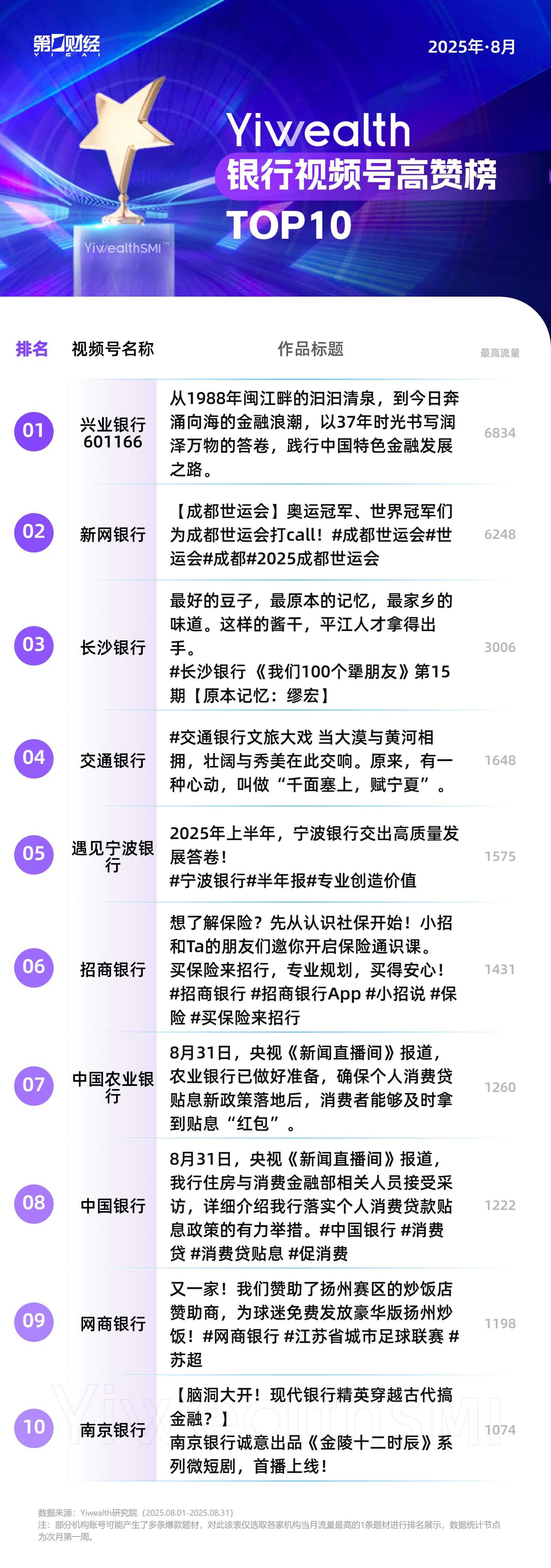 YiwealthSMI｜网商银行高赞榜霸榜终结，“真实感”内容助力中小银行上榜