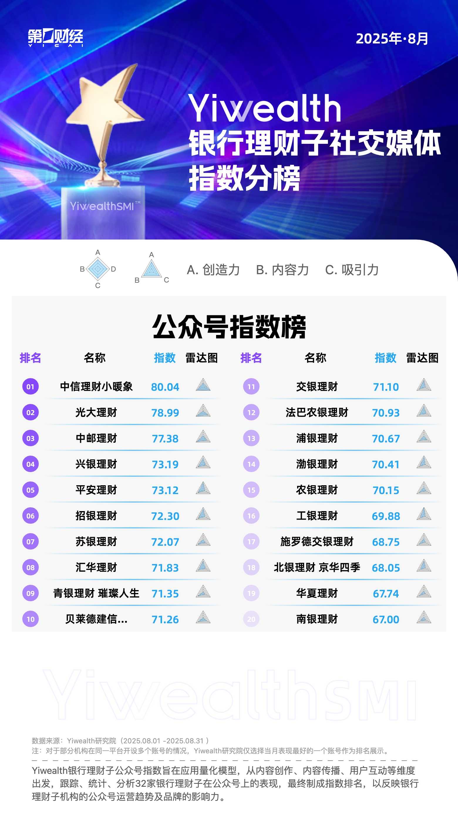 YiwealthSMI｜中邮理财打破中信理财、光大理财、兴银理财长期霸榜局势！