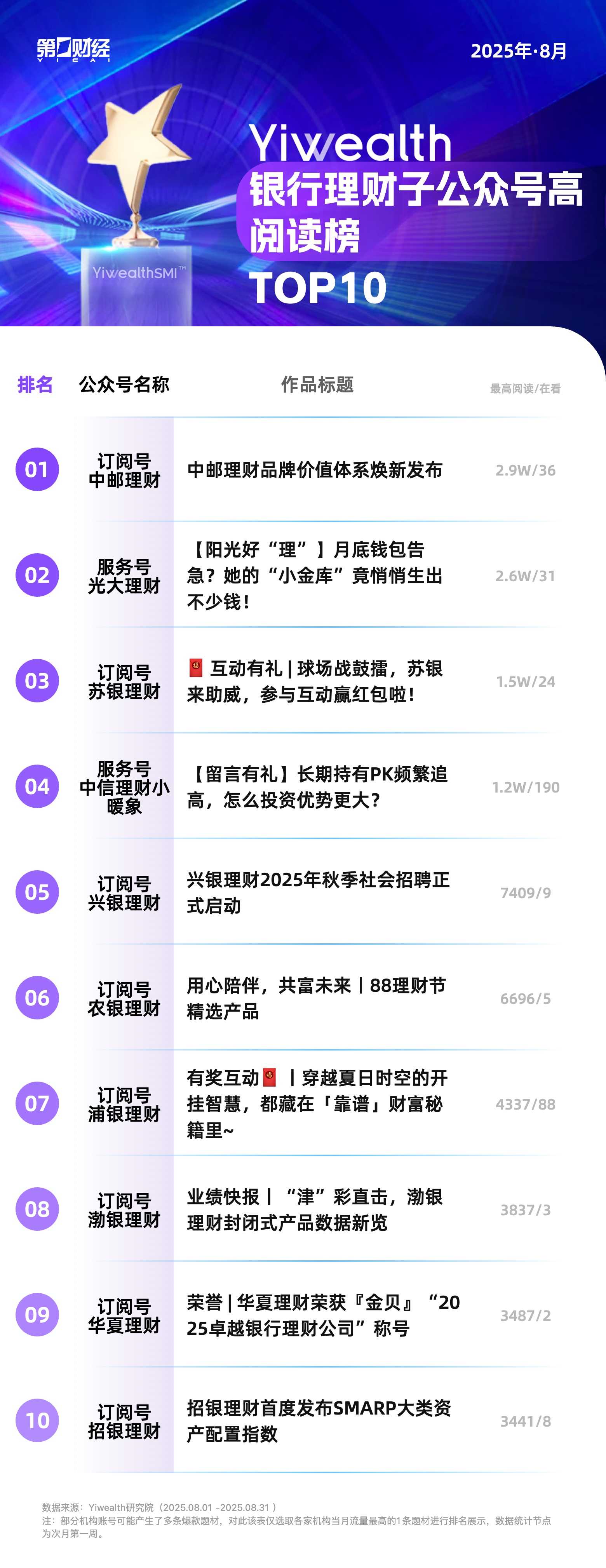 YiwealthSMI｜中邮理财打破中信理财、光大理财、兴银理财长期霸榜局势！