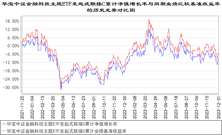 華寶中證金融科技主題etf發起式聯接2023年四季度虧損