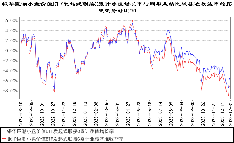 银华巨潮小盘价值ETF发起式联接2023年四季度亏损128.99万元