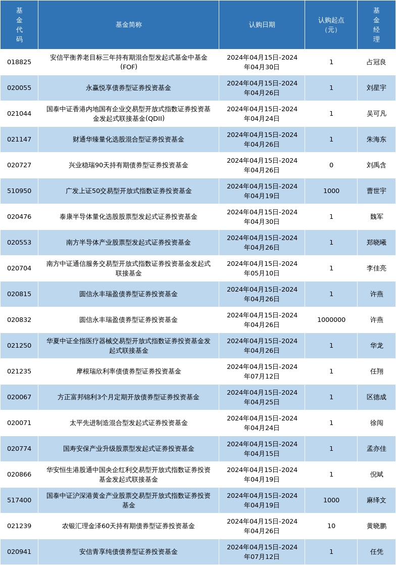 2024年04月15日新发基金盘点(图1)