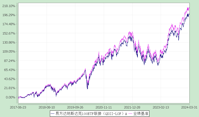 易方达纳斯达克100ETF联接（QDII-LOF）2024年一季度盈利6,345.99万元